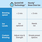 Keurig K-Brew+Chill Iced or Hot Single-Serve K-Cup Coffee Maker with MultiStream and QuickChill Technology, 70oz. Removable Reservoir